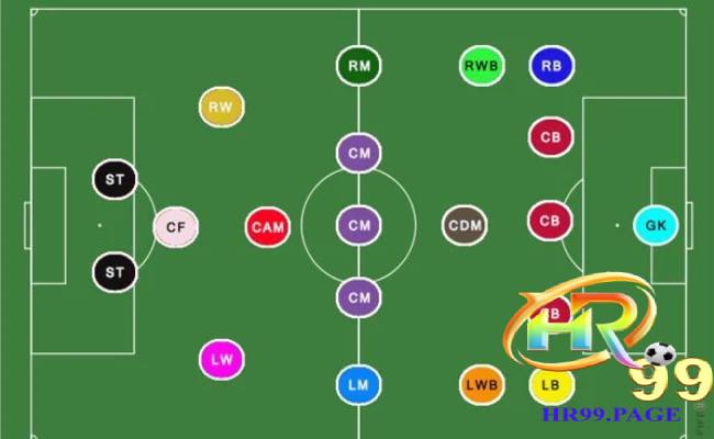 Ký hiệu bóng đá - Những thông tin chuẩn nhất về bóng đá 1 Vị trí cơ bản trong các đội hình bóng đá